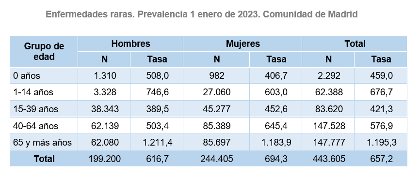 Enfermedades raras, Prevalencia a 1 enero de 2023, Comunidad de Madrid