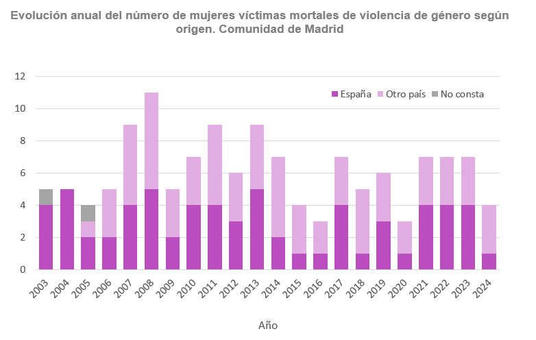 Evolución anual del número de mujeres víctimas mortales de violencia de género según origen, Comunidad de Madrid