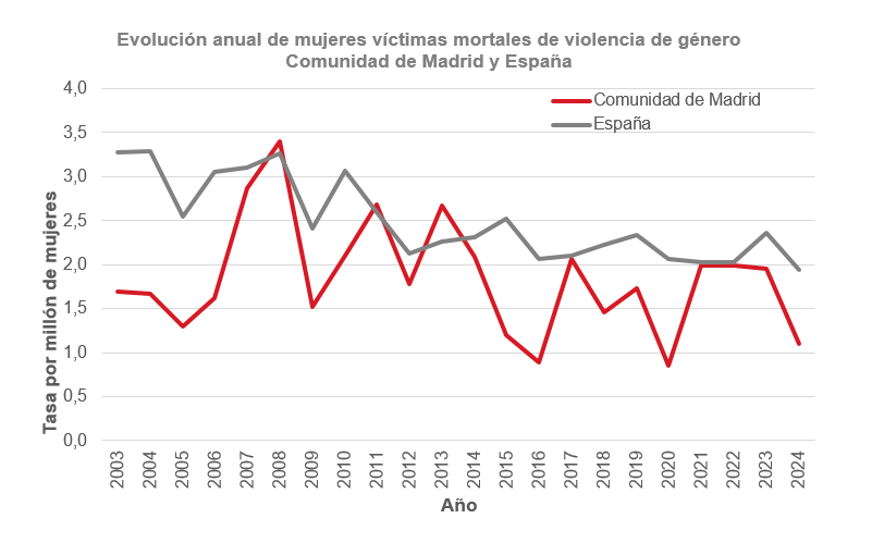Evolución anual de mujeres víctimas mortales de violencia de género, Comunidad de Madrid y España