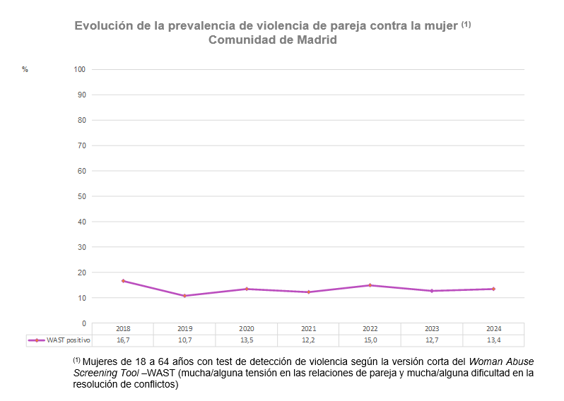 Evolución de la prevalencia de violencia de pareja contra la mujer (1), Comunidad de Madrid
