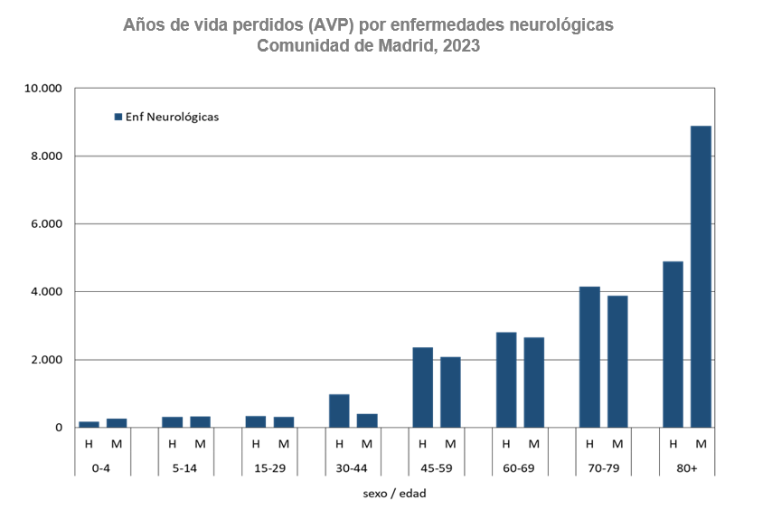 Años de vida perdidos (AVP) por enfermedades neurológicas, Comunidad de Madrid, 2023