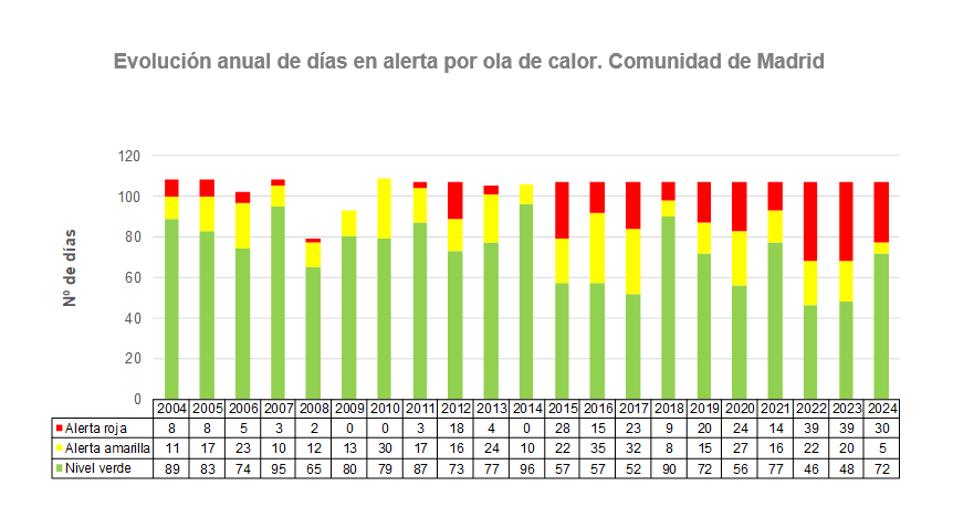 Evolución anual de días en alerta por ola de calor, Comunidad de Madrid