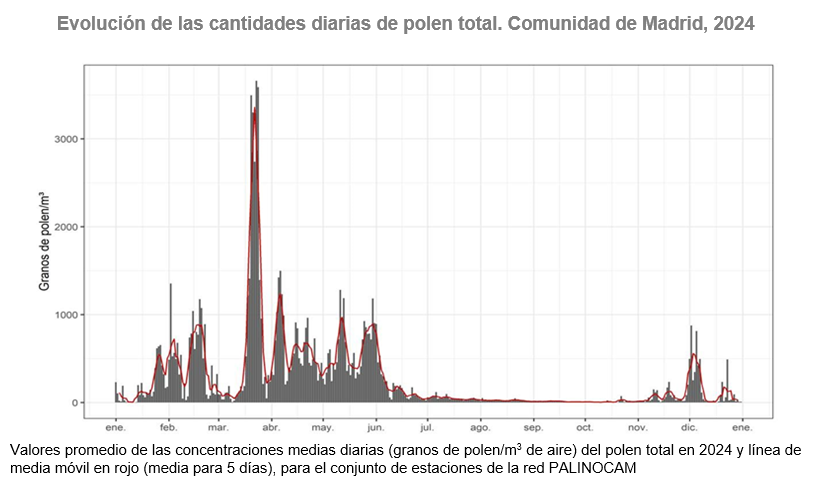 Evolución de las cantidades diarias de polen total, Comunidad de Madrid, 2024