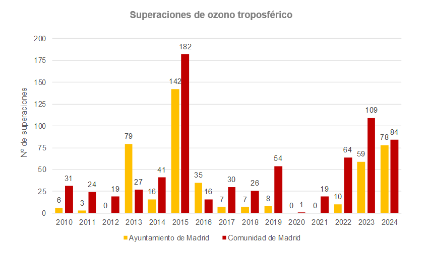 Superaciones de ozono troposférico