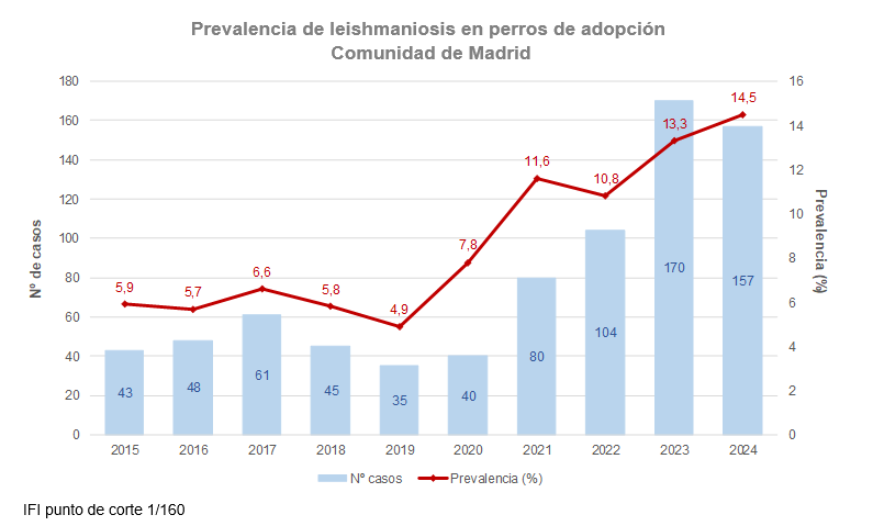Prevalencia de leishmaniosis en perros de adopción, Comunidad de Madrid