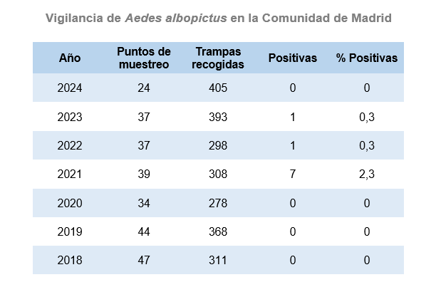 Vigilancia de Aedes albopictus en la Comunidad de Madrid