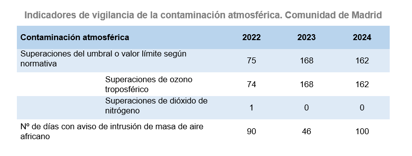 Indicadores de vigilancia de la contaminación atmosférica, Comunidad de Madrid