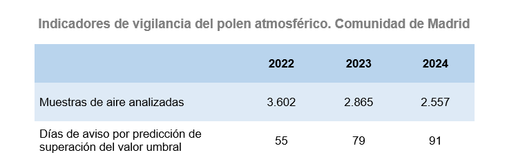 Indicadores de vigilancia del polen atmosférico, Comunidad de Madrid