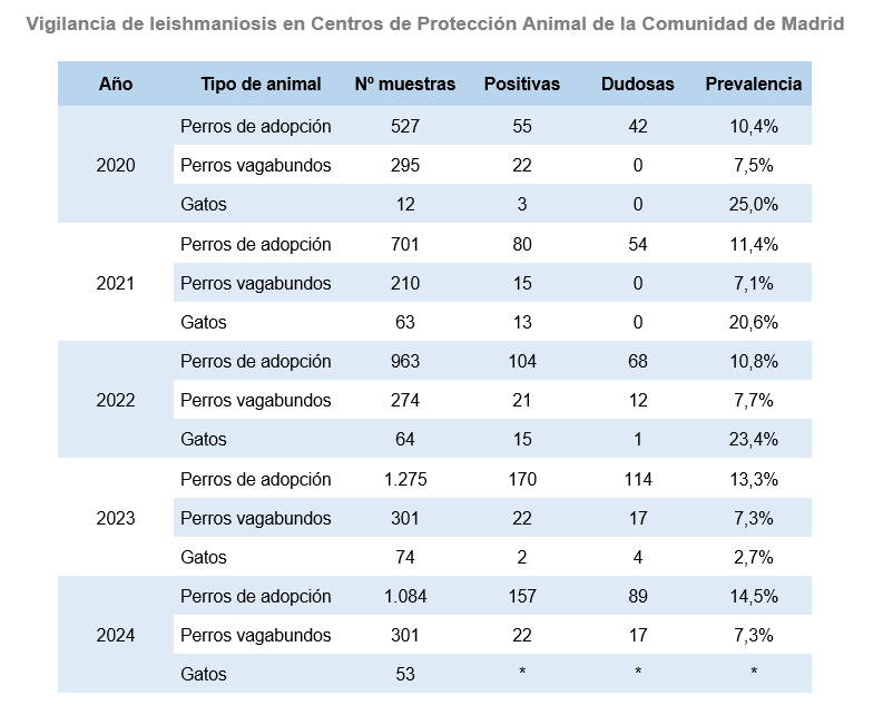 Vigilancia de leishmaniasis en Centros de Protección Animal de la Comunidad de Madrid