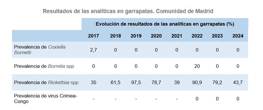 Resultados de las analíticas en garrapatas, Comunidad de Madrid