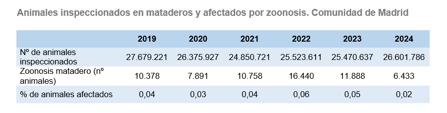 Animales inspeccionados en mataderos y afectados por zoonosis, Comunidad de Madrid