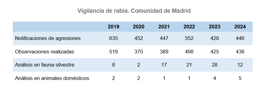 Vigilancia de rabia, Comunidad de Madrid