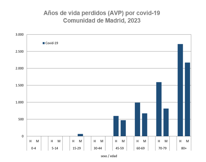 Años de vida perdidos (AVP) por infección por covid-19, Comunidad de Madrid, 2023