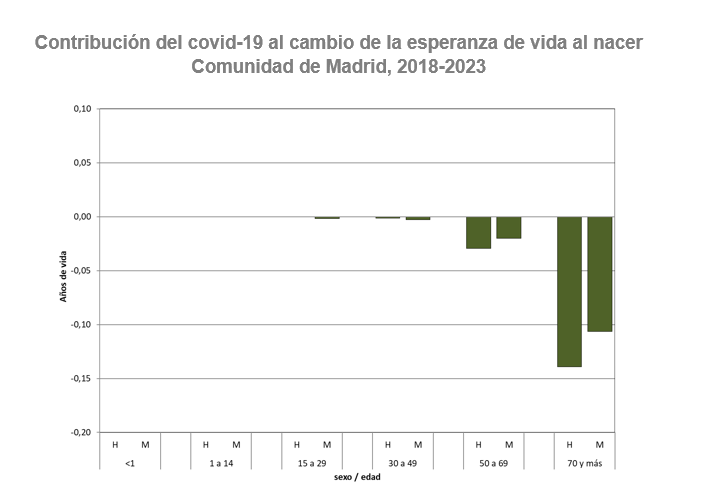 Contribución de la covid-19 al cambio de la esperanza de vida al nacer, Comunidad de Madrid, 2018-2023
