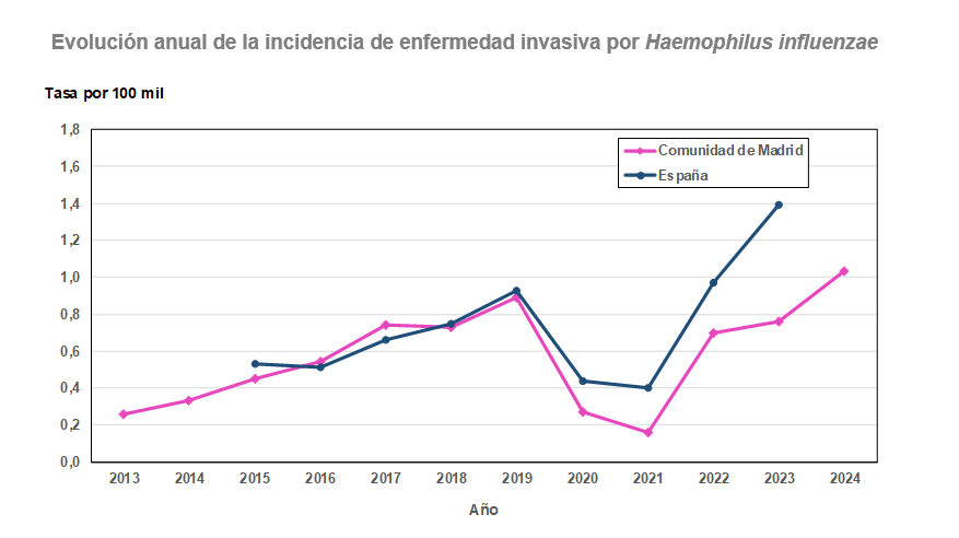 Evolución anual de la incidencia de enfermedad invasiva por Haemophilus influenzae