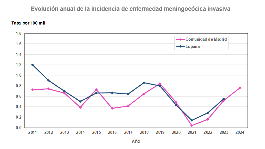 Evolución anual de la incidencia de enfermedad meningocócica invasiva
