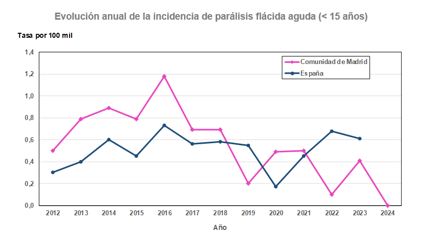 Evolución anual de la incidencia de parálisis flácida aguda (< 15 años)