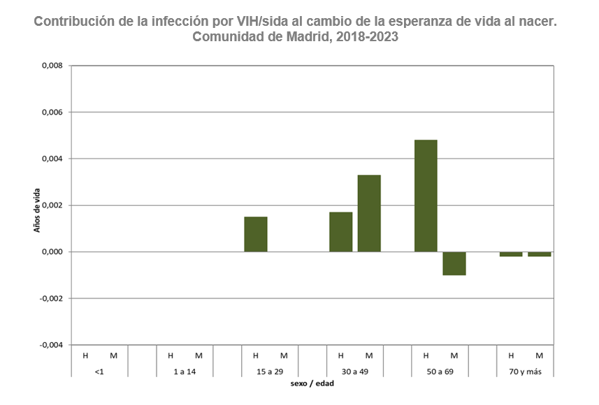 Contribución de la infección por VIH/sida al cambio de la esperanza de vida al nacer, Comunidad de Madrid, 2018-2023