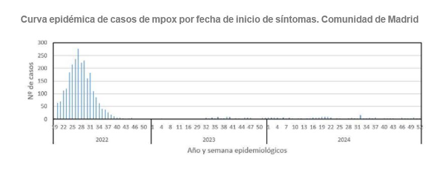 Curva epidémica de casos de mpox por fecha de inicio de síntomas, Comunidad de Madrid