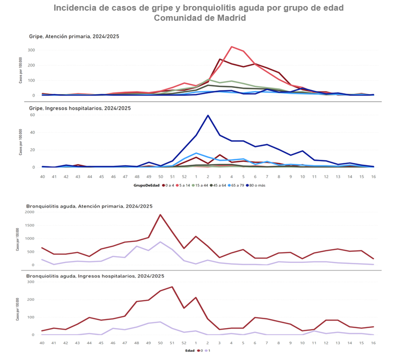 Incidencia de casos de gripe y bronquiolitis aguda por grupos de edad, Comunidad de Madrid
