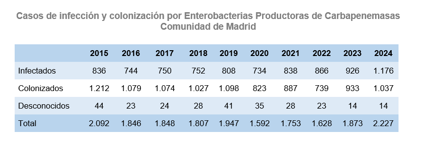 Casos de infección y colonización por Enterobacterias productoras de Carbapenemasas, Comunidad de Madrid