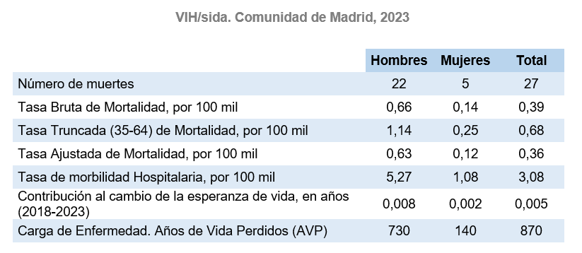 VIH/sida, Comunidad de Madrid, 2023