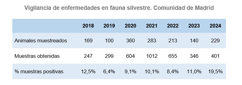 Vigilancia de enfermedades en fauna silvestre, Comunidad de Madrid