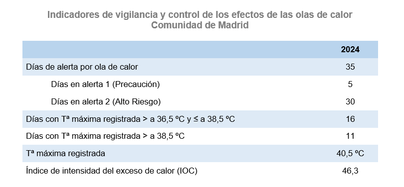 Indicadores de vigilancia y control de los efectos de las olas de calor, Comunidad de Madrid