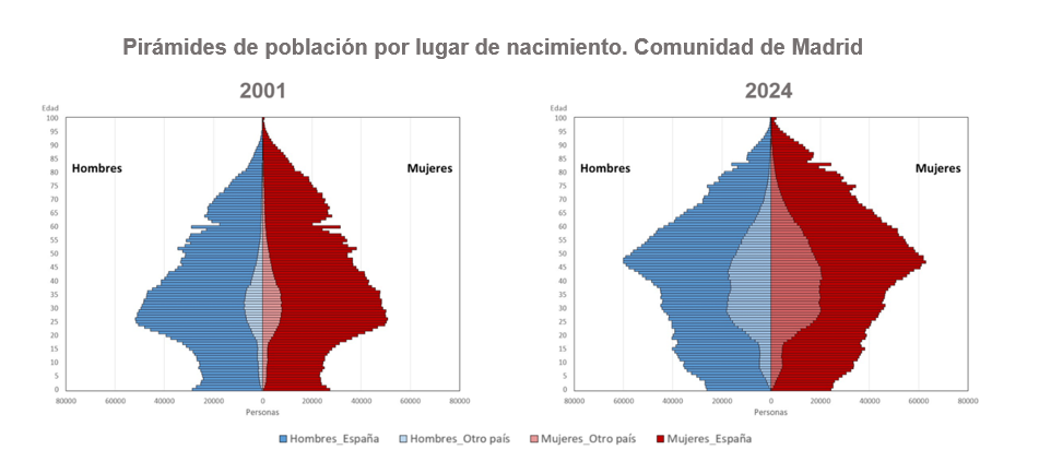 Pirámides de población por lugar de nacimiento, Comunidad de Madrid
