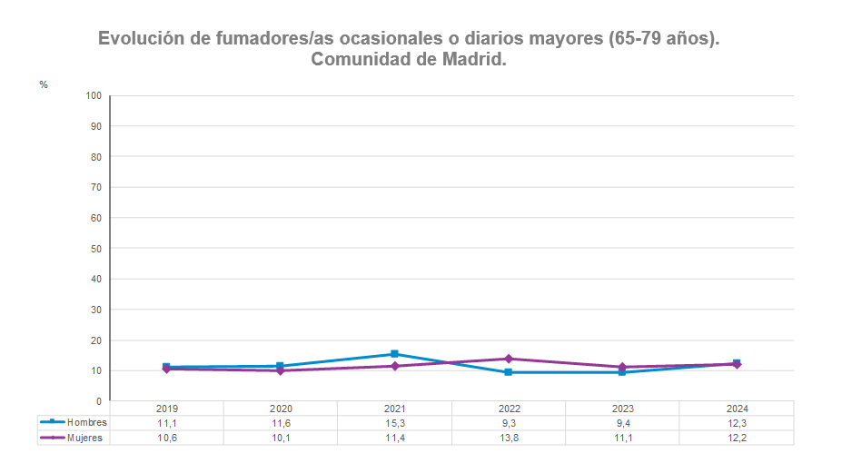 Evolución de la proporción de mayores (65-79 años) fumadores/as ocasionales o diarios, Comunidad de Madrid