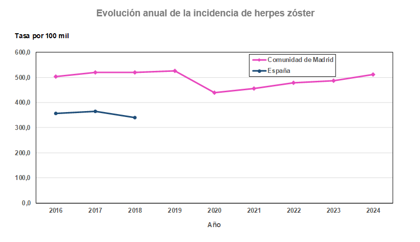 Evolución anual de la incidencia de herpes zóster