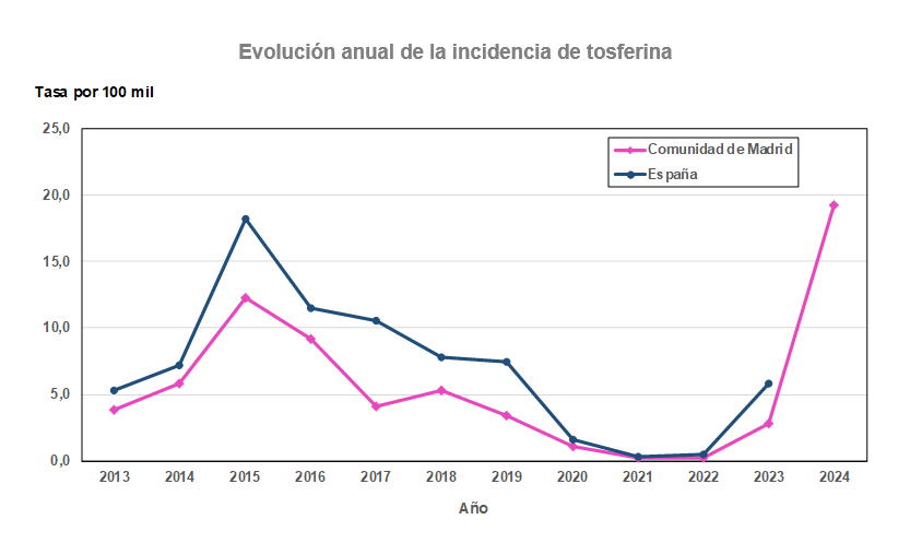 Evolución anual de la incidencia de tosferina
