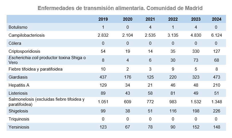 Enfermedades de transmisión alimentaria, Comunidad de Madrid