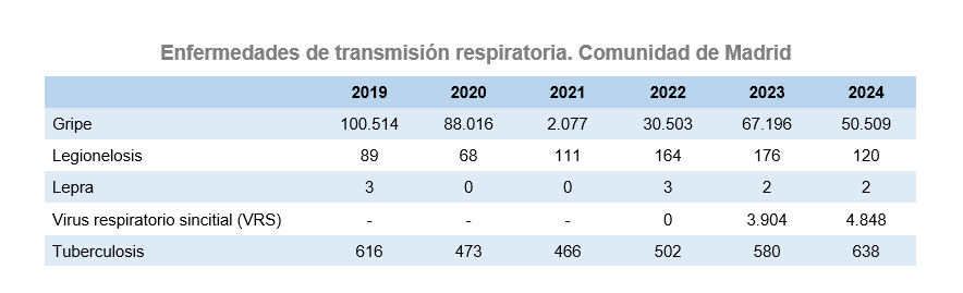 Enfermedades de transmisión respiratoria, Comunidad de Madrid