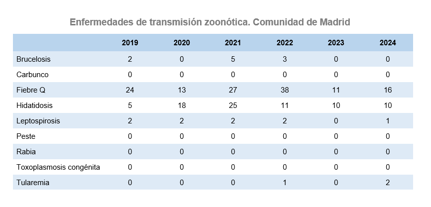 Enfermedades de transmisión zoonótica, Comunidad de Madrid