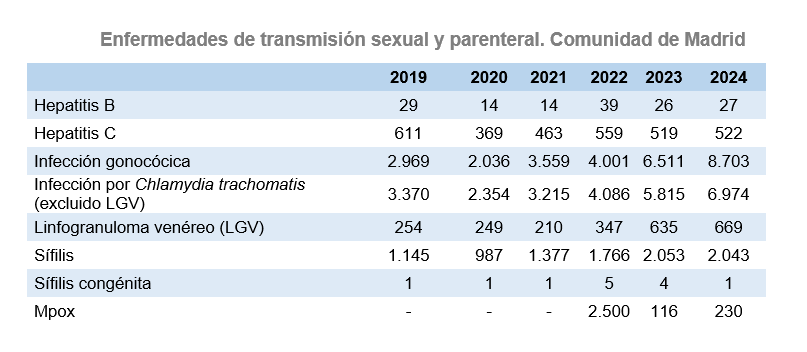 Enfermedades de transmisión sexual y parenteral, Comunidad de Madrid