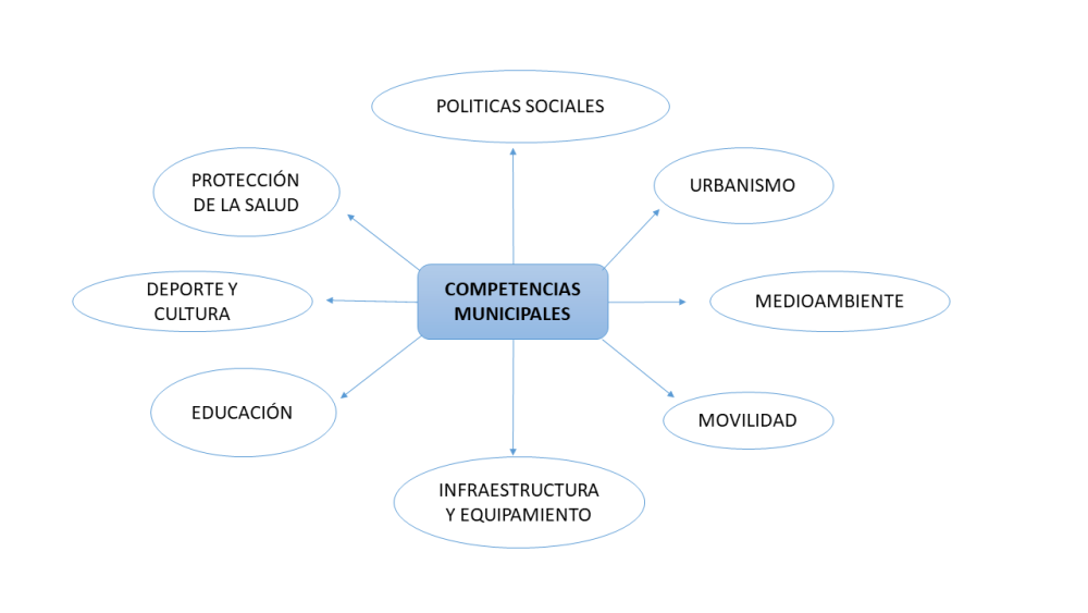 competencias municipales relacionadas con la salud en diagrama de círculos