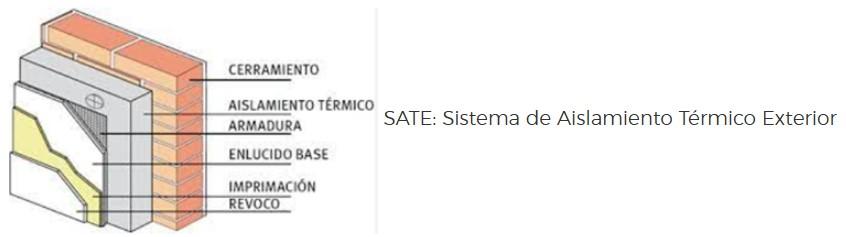 SATE: Sistema de Aislamiento Térmico Exterior