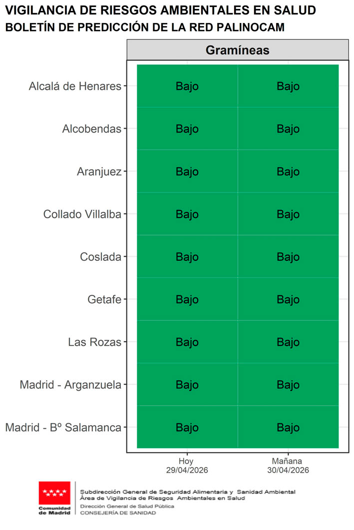 Predicción de gramíneas del día 29 de abril. todos los captadores nivel bajo