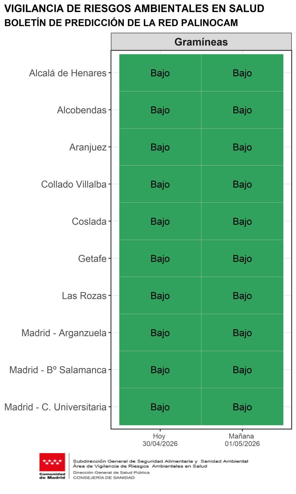 Boletín de predicción de niveles de polen de gramíneas para hoy y mañana