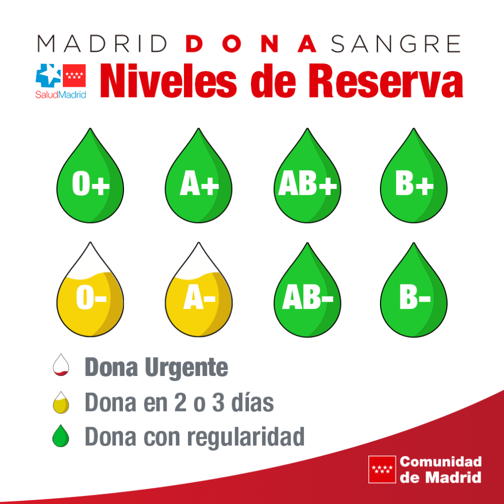 Niveles de reserva de sangre a fecha 12 de mayo con necesidad de los grupos 0- y A-