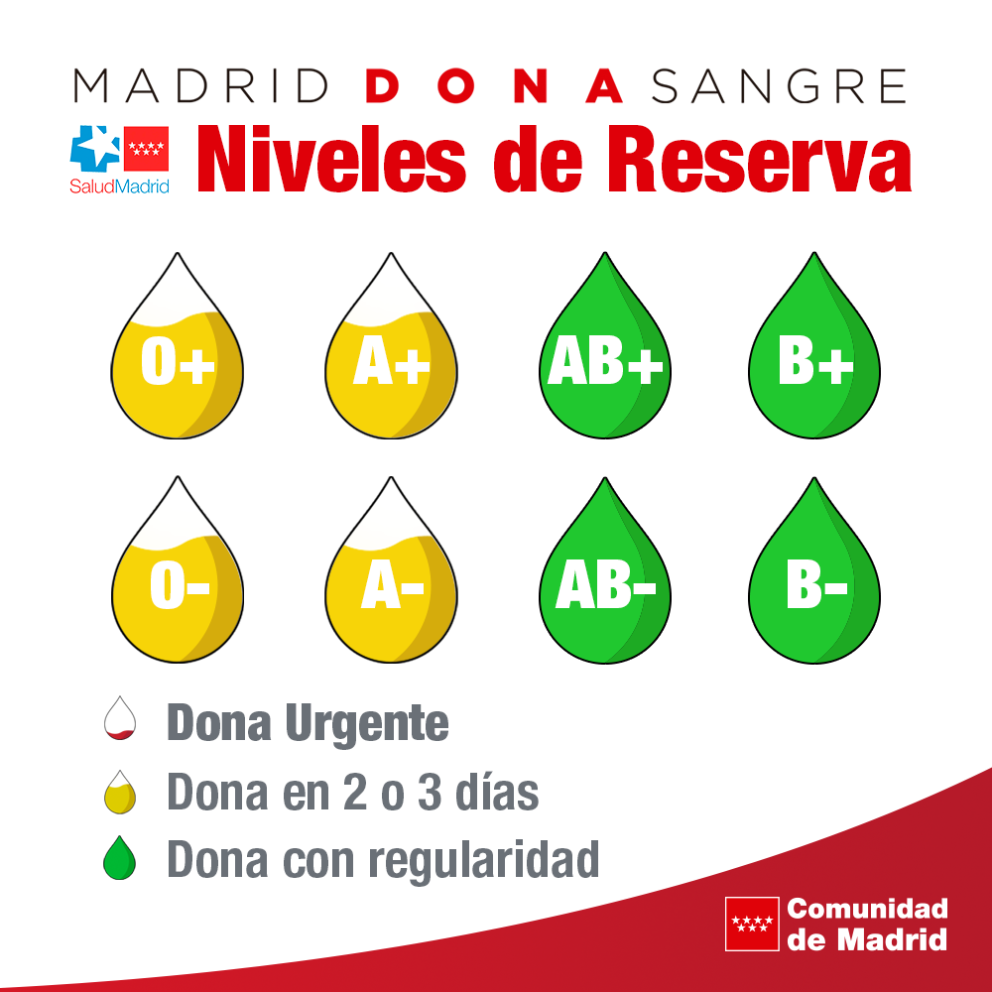 Niveles de reserva de sangre a 19 de mayo de 2026 con necesidad de los grupos 0 y A positivo y negativo