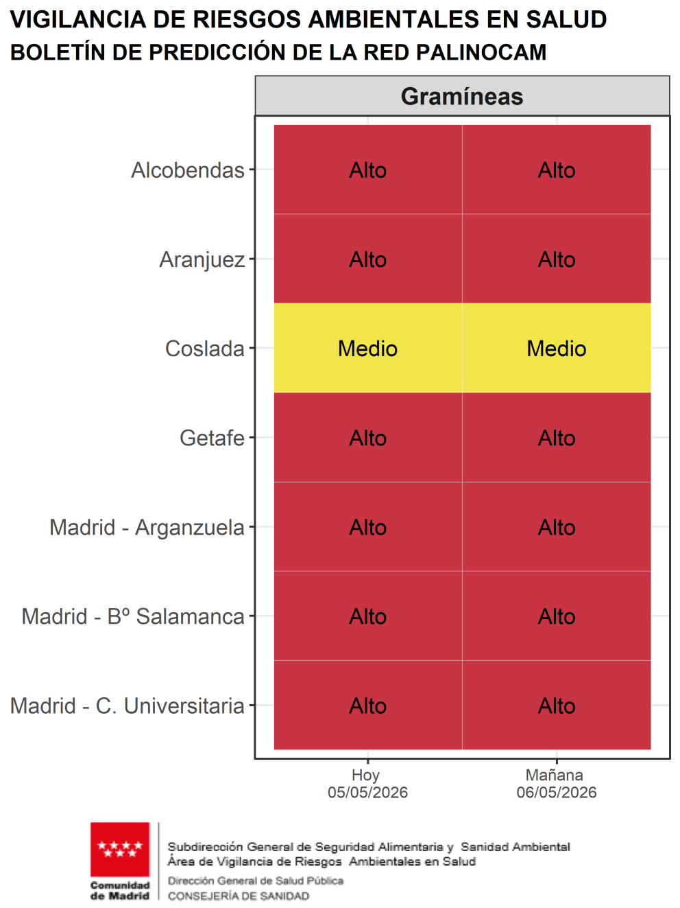 Boletín de predicción de niveles de polen de gramíneas para hoy y mañana