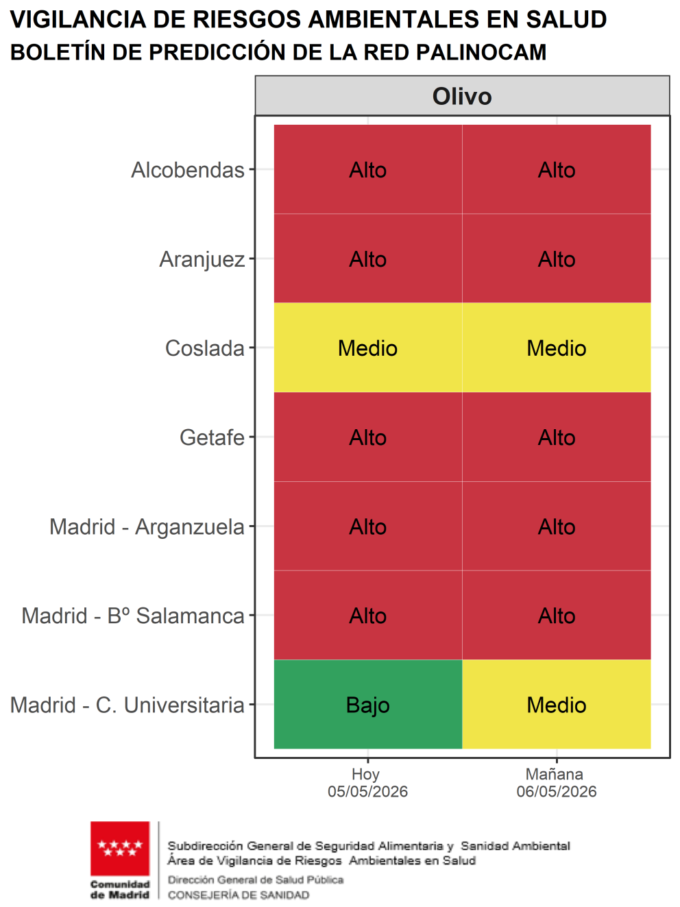 Boletín de predicción de niveles de polen de olivo para hoy y mañana