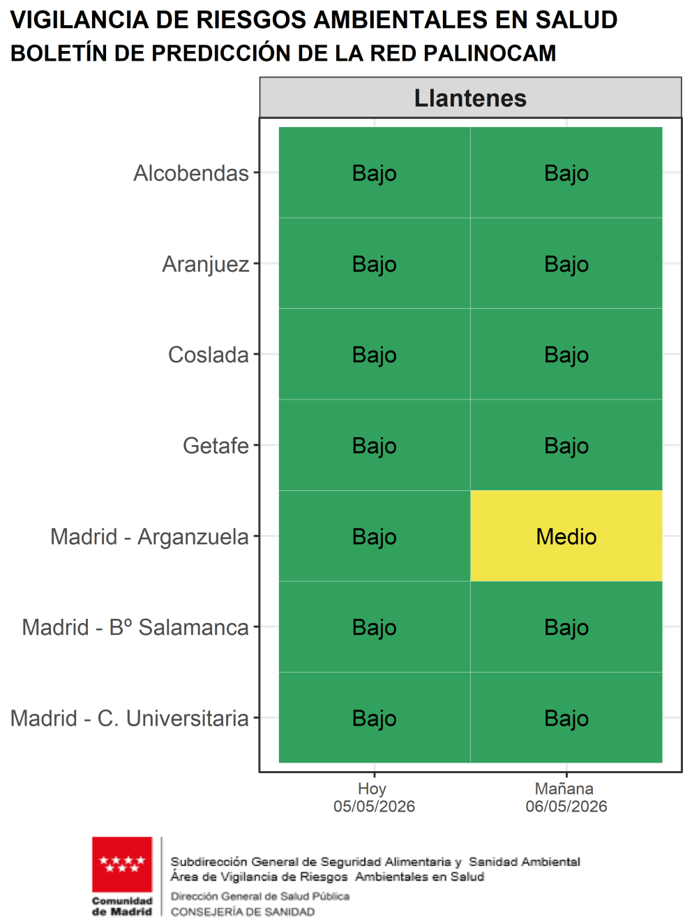 Boletín de predicción de niveles de polen de plantago para hoy y mañana