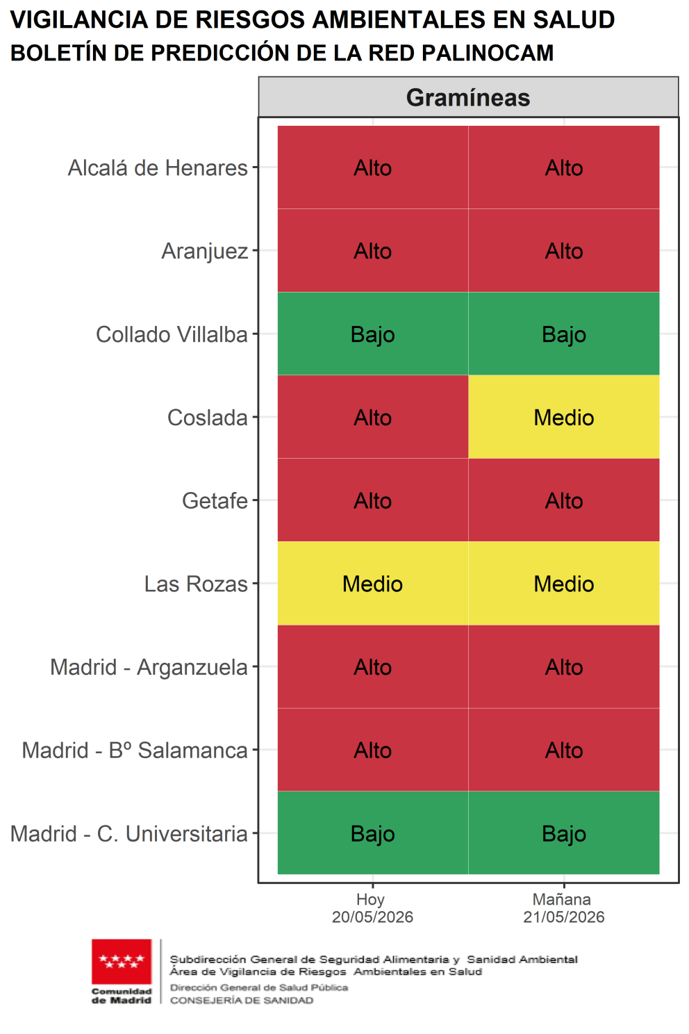 Boletín de predicción de niveles de polen de gramíneas para hoy y mañana