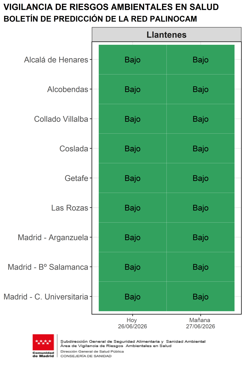 Boletín de predicción de niveles de polen de plantago para hoy y mañana
