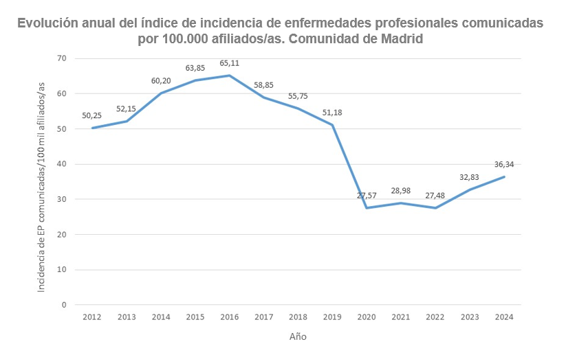 Gráfico lineal de evolución anual del índice de incidencia de enfermedades profesionales comunicadas por 100.000 afiliados/as. Comunidad de Madrid, 2012-2024. Descargar fichero de datos para más detalle