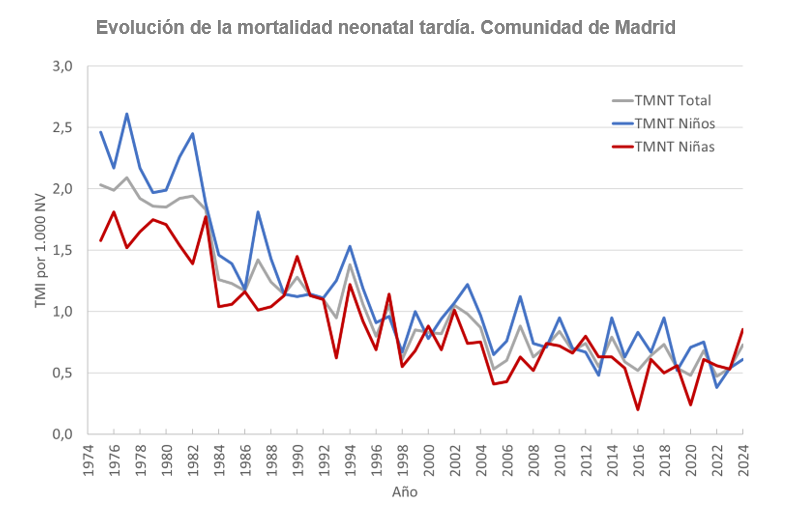 Gráfico lineal de la evolución anual de la tasa de mortalidad neonatal tardía total y por sexo. Comunidad de Madrid, 1975-2024. Descargar fichero de datos para más detalle