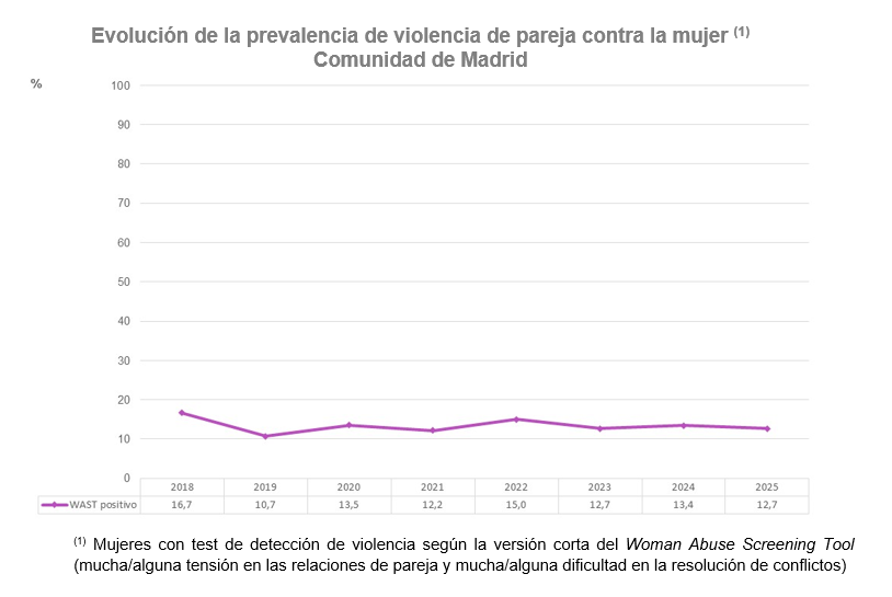 Gráfico lineal de evolución anual de la prevalencia (%) de violencia de pareja contra la mujer según la versión corta del WAST. Mujeres de 18-64 años, Comunidad de Madrid, 2018-2025. Descargar fichero de datos para más detalle